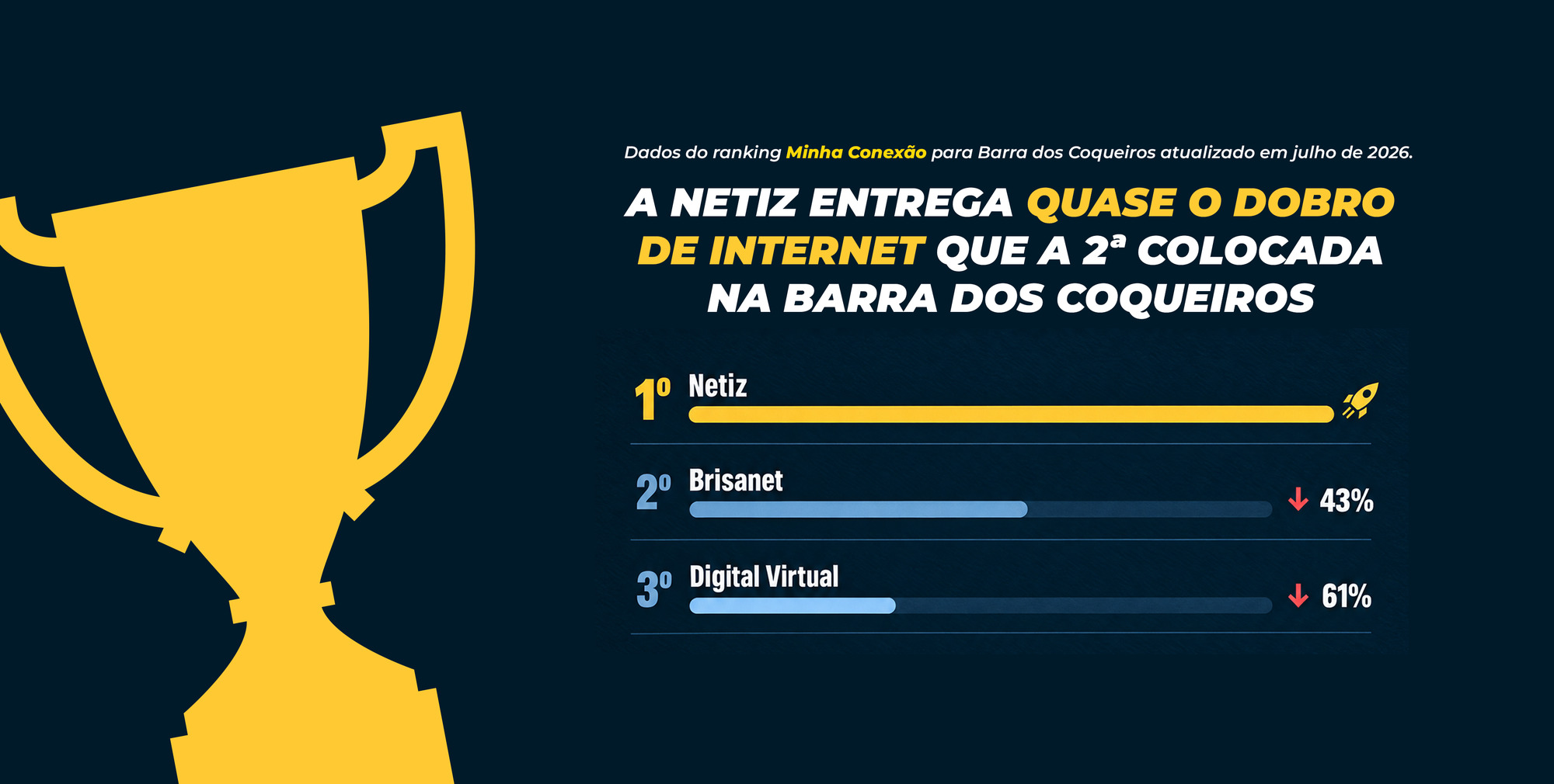 A Netiz entrega quase o dobro de internet que a 2ª colocada na Barra dos Coqueiros. Dados do ranking Minha Conexão atualizados em julho de 2026.